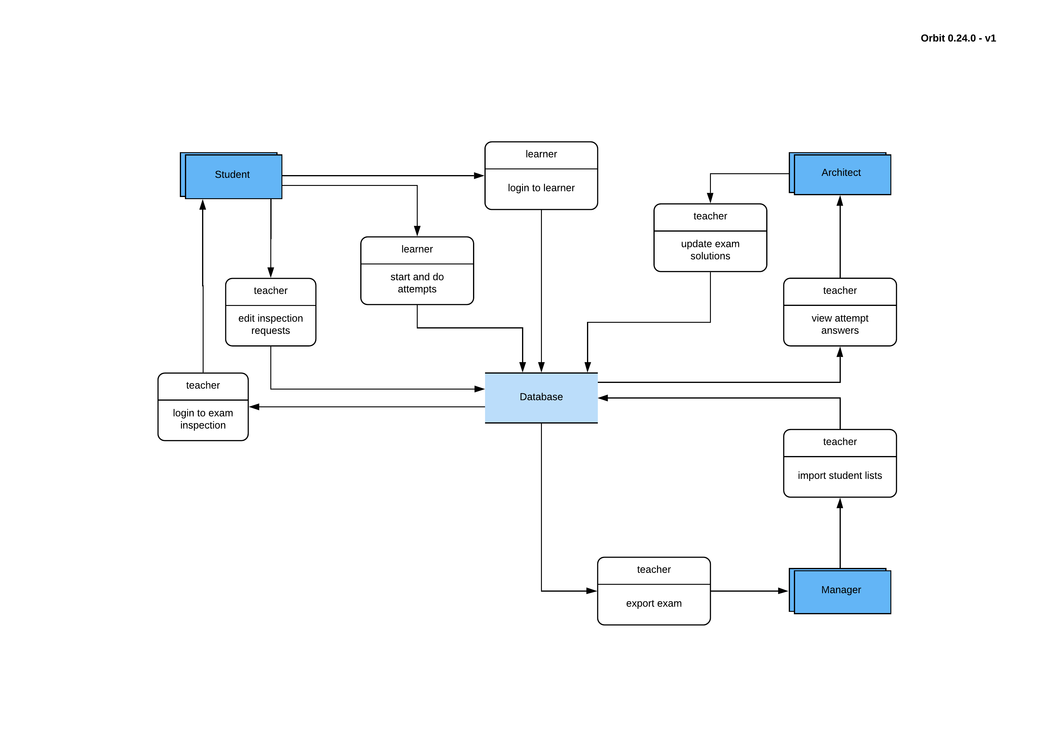 dataflow_diagram_orbit_0_24_v1.png